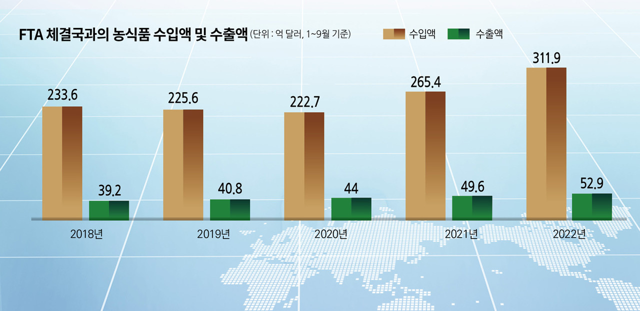 올해 농식품 무역적자 3분기까지 300억 달러 넘었다 < 중요기사3 < 정책 < 농정 < 기사본문 - 한국농어민신문