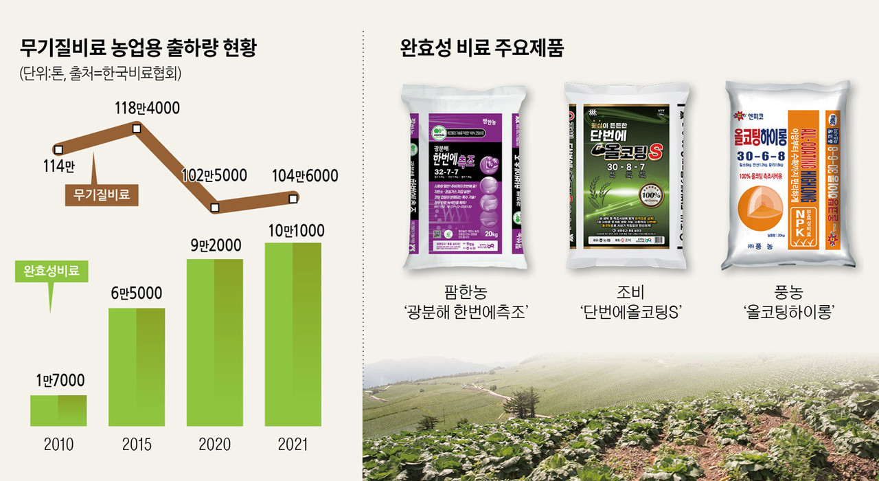 한 번 시비로 수확까지 ‘OK’…완효성 비료 경쟁 치열