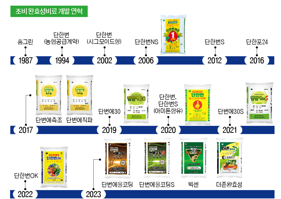 [농자재 특집/조비 ‘완효성비료’] 작물 생육 맞춰 성분 용출…노동력·생산비·환경 모두 잡는다