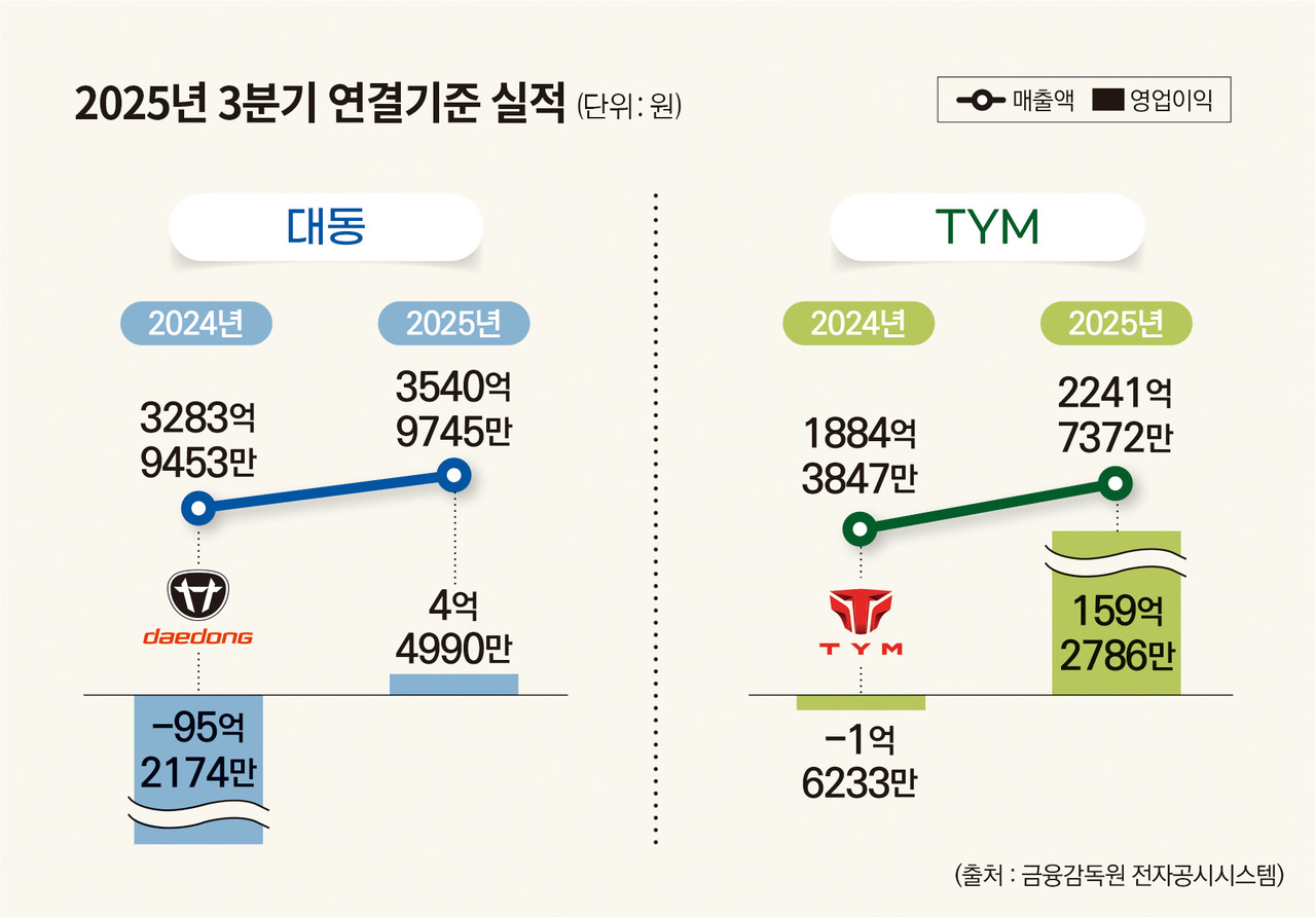 관세 우려에도···대동·TYM, 실적 선방 < 중요기사1 < 농기계 < 농산 < 기사본문 - 한국농어민신문