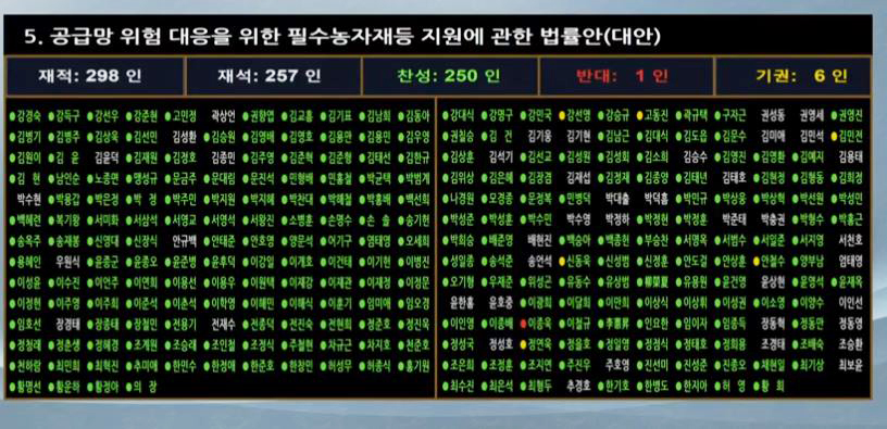 공급망 위험 대응을 위한 필수농자재등 지원에 관한 법률안이 11월 27일 국회 본회의에서 재석 의원 257인 중 찬성 250인으로 가결됐다.  사진=국회중계 캡처