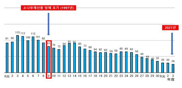1997년 소나무재선충병 방제 포기 이후 오히려 재선충병 발생이 줄어든 일본 현황. 발표자료