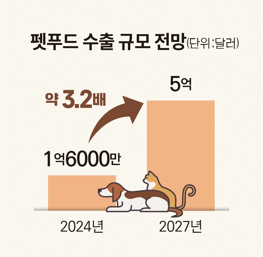 반려동물 연관사업 '전주기 지원'···수출 규모 5억 달러까지 키운다 - 뉴스 썸네일 이미지