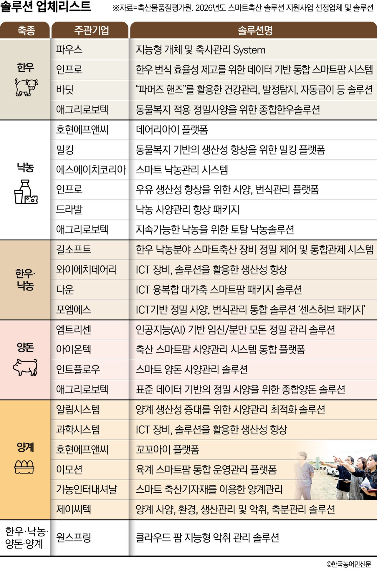 [축산이 풀어야 할 n가지 과제] 경험→데이터 분석으로···AI가 내놓는... - 뉴스 썸네일 이미지