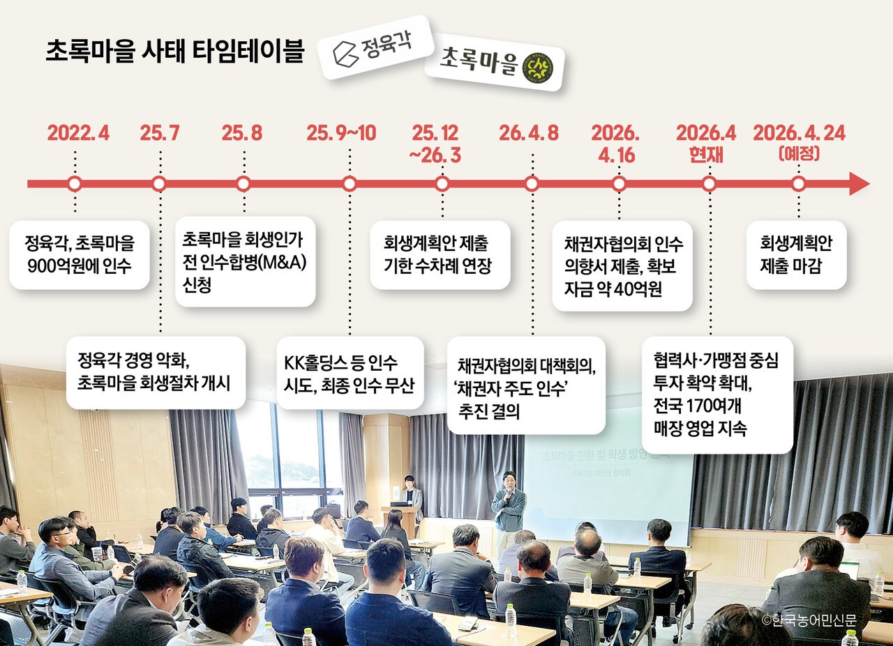 채권자가 직접 인수···'초록마을' 유례없는 회생실험 - 뉴스 썸네일 이미지
