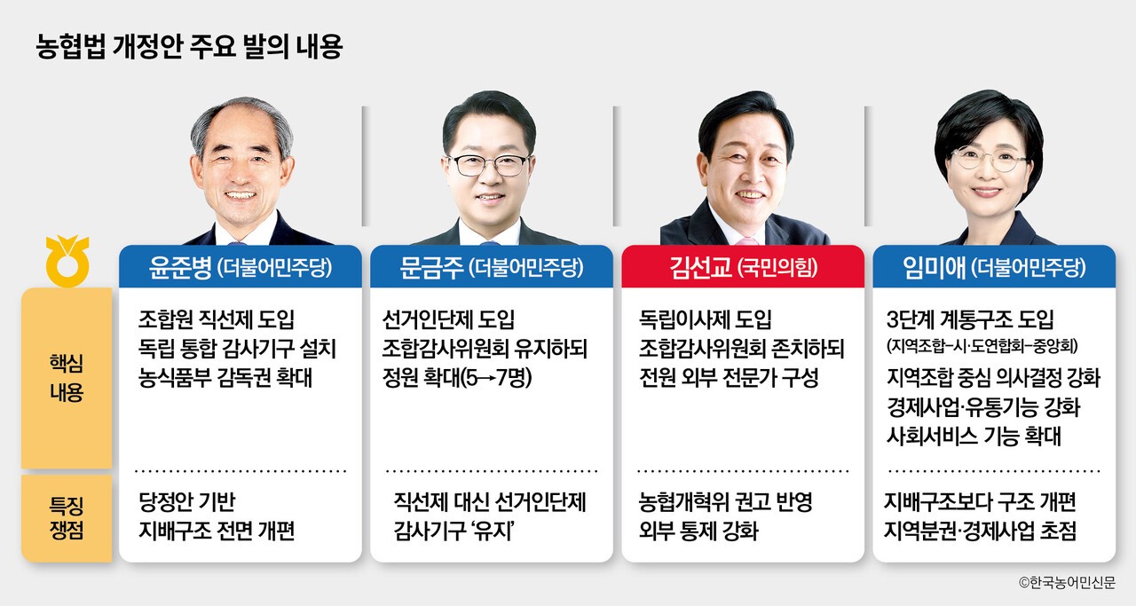 농협법 개정안 잇단 발의···국회 심사도 진통 예고 - 뉴스 썸네일 이미지