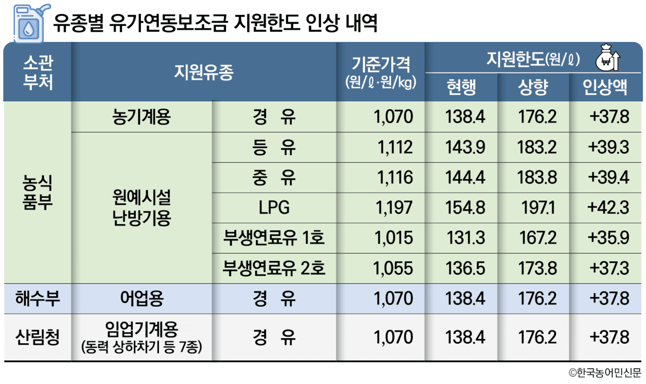 유종별 유가연동보조금 지원한도 인상 내역.