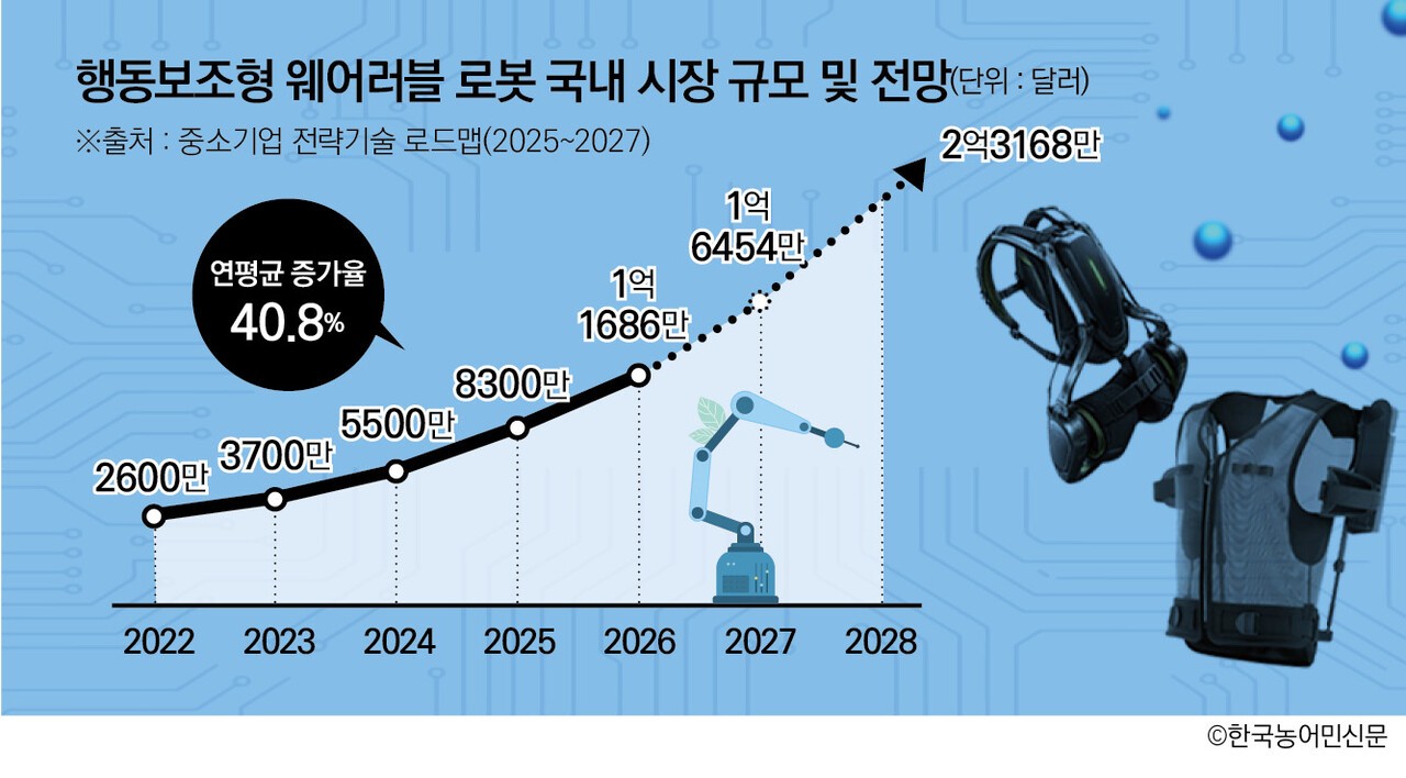 [입는 로봇, 농작업 부담 덜어줄까] 근력 보태고 부상 낮춘다···고된 ... - 뉴스 썸네일 이미지