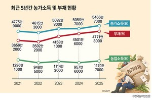 While farm income grew by 14.5%, debt increased by 30%